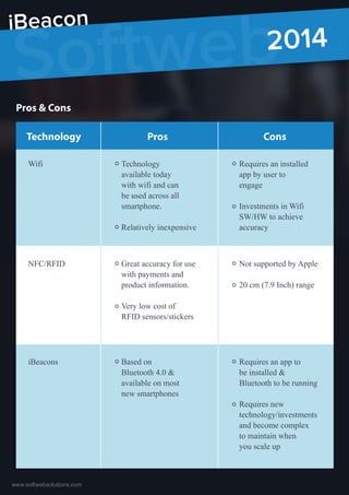www.softwebsolutions.com
Softweb2014
iBeacon
Pros & Cons
Technology
available today
with wifi and can
be used across all
smartphone.
Relatively inexpensive
Technology
Wifi
Pros
Requires an installed
app by user to
engage
Investments in Wifi
SW/HW to achieve
accuracy
Cons
Great accuracy for use
with payments and
product information.
Very low cost of
RFID sensors/stickers
NFC/RFID Not supported by Apple
20 cm (7.9 Inch) range
Based on
Bluetooth 4.0 &
available on most
new smartphones
iBeacons Requires an app to
be installed &
Bluetooth to be running
Requires new
technology/investments
and become complex
to maintain when
you scale up
 