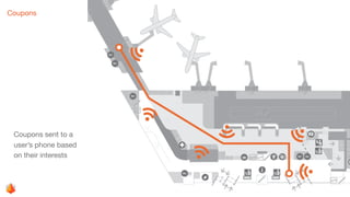A second traveler explores the airport terminal and receives personalized
coupons on his phone from nearby stores, markets and restaurants.Coupons
Coupons sent to a
user’s phone based
on their interests
 