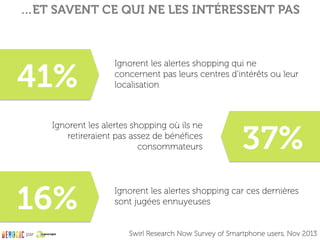 41%
Ignorent les alertes shopping qui ne
concernent pas leurs centres d’intérêts ou leur
localisation
Ignorent les alertes...