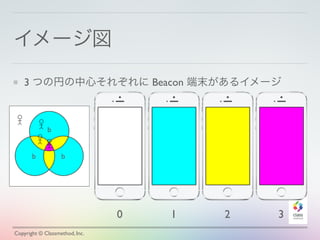 イメージ図
3 つの円の中心それぞれに Beacon 端末があるイメージ
Copyright © Classmethod, Inc.
0 1 2 3
b
b b
 