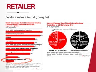 RETAILER 
Retailer adoption is low, but growing fast. 
 