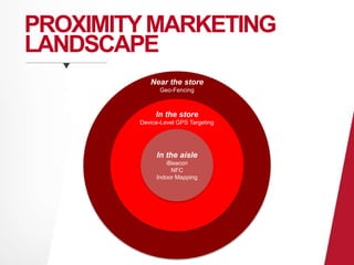 PROXIMITY MARKETING 
LANDSCAPE 
Near the store 
Geo-Fencing 
In the store 
Device-Level GPS Targeting 
In the aisle 
iBeacon 
NFC 
Indoor Mapping 
 
