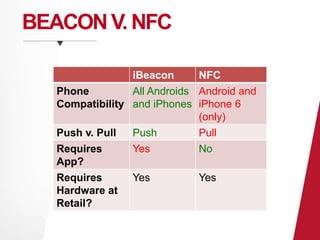 BEACON V. NFC 
iBeacon NFC 
Phone 
Compatibility 
All Androids 
and iPhones 
Android and 
iPhone 6 
(only) 
Push v. Pull Push Pull 
Requires 
Yes No 
App? 
Requires 
Hardware at 
Retail? 
Yes Yes 
 