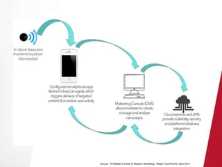 Source: “A Retailer’s Guide to iBeacon Marketing,” Retail TouchPoints, April 2014 
 