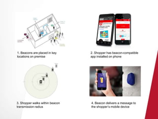 1. Beacons are placed in key 
locations on premise 
3. Shopper walks within beacon 
transmission radius 
2. Shopper has beacon-compatible 
app installed on phone 
4. Beacon delivers a message to 
the shopper’s mobile device 
 