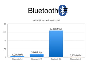 Bluetooth
Bluetooth LE
Velocità trasferimento dati
30

24,00Mbit/s
22,5

15

7,5

1,00Mbit/s

3,00Mbit/s
0,27Mbit/s

0
Bluetooth 1.1

Bluetooth 2.0

Bluetooth 3.0

Bluetooth 4.0

 
