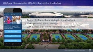 © 2015 Adobe Systems Incorporated. All Rights Reserved. Adobe Confidential.
US Open: Beacons drive 32% click-thru rate for ticket oﬀers
8
Source: Urban Airship, US Tennis Association
•  Beacon deployment near each gate & key locations
•  53% open rate for push messages
•  32% average click-thru rate for location based oﬀers
 