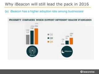 Why iBeacon will still lead the pack in 2016
(a) iBeacon has a higher adoption rate among businesses
 