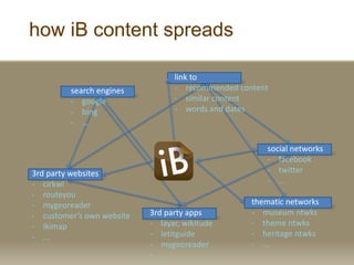 how iB content spreads
search engines
- google
- bing
- ...
3rd party websites
- cirkwi
- routeyou
- mygeoreader
- customers own website
- ikimap
- ...
link to
- recommended content
- similar content
- words and dates
social networks
- facebook
- twitter
- ...
3rd party apps
- layar, wikitude
- letitguide
- mygeoreader
- ...
thematic networks
- museum ntwks
- theme ntwks
- heritage ntwks
- ...
 