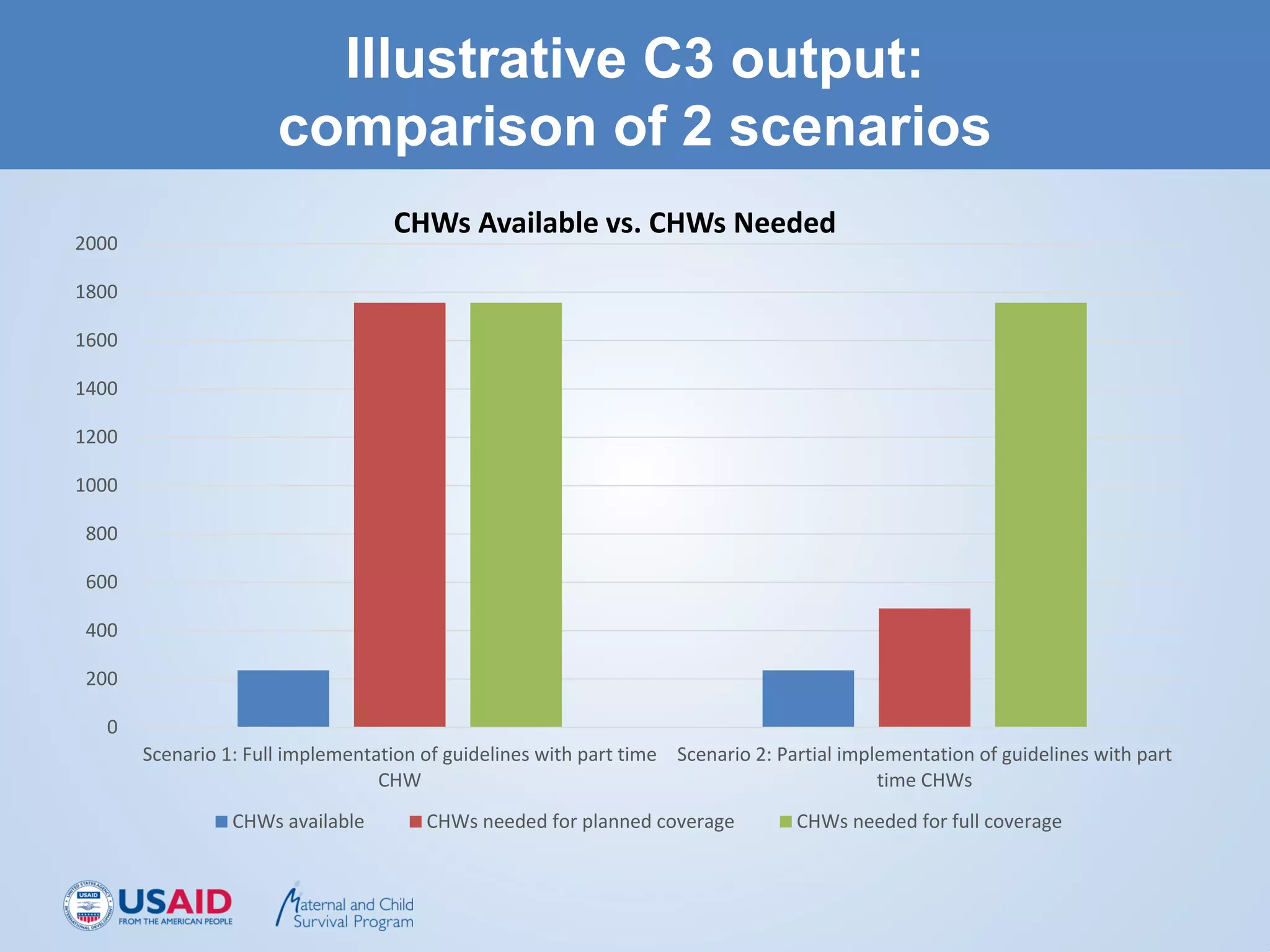 Illustrative C3 output:
comparison of 2 scenarios
0
200
400
600
800
1000
1200
1400
1600
1800
2000
Scenario 1: Full implementation of guidelines with part time
CHW
Scenario 2: Partial implementation of guidelines with part
time CHWs
CHWs available CHWs needed for planned coverage CHWs needed for full coverage
CHWs Available vs. CHWs Needed
 