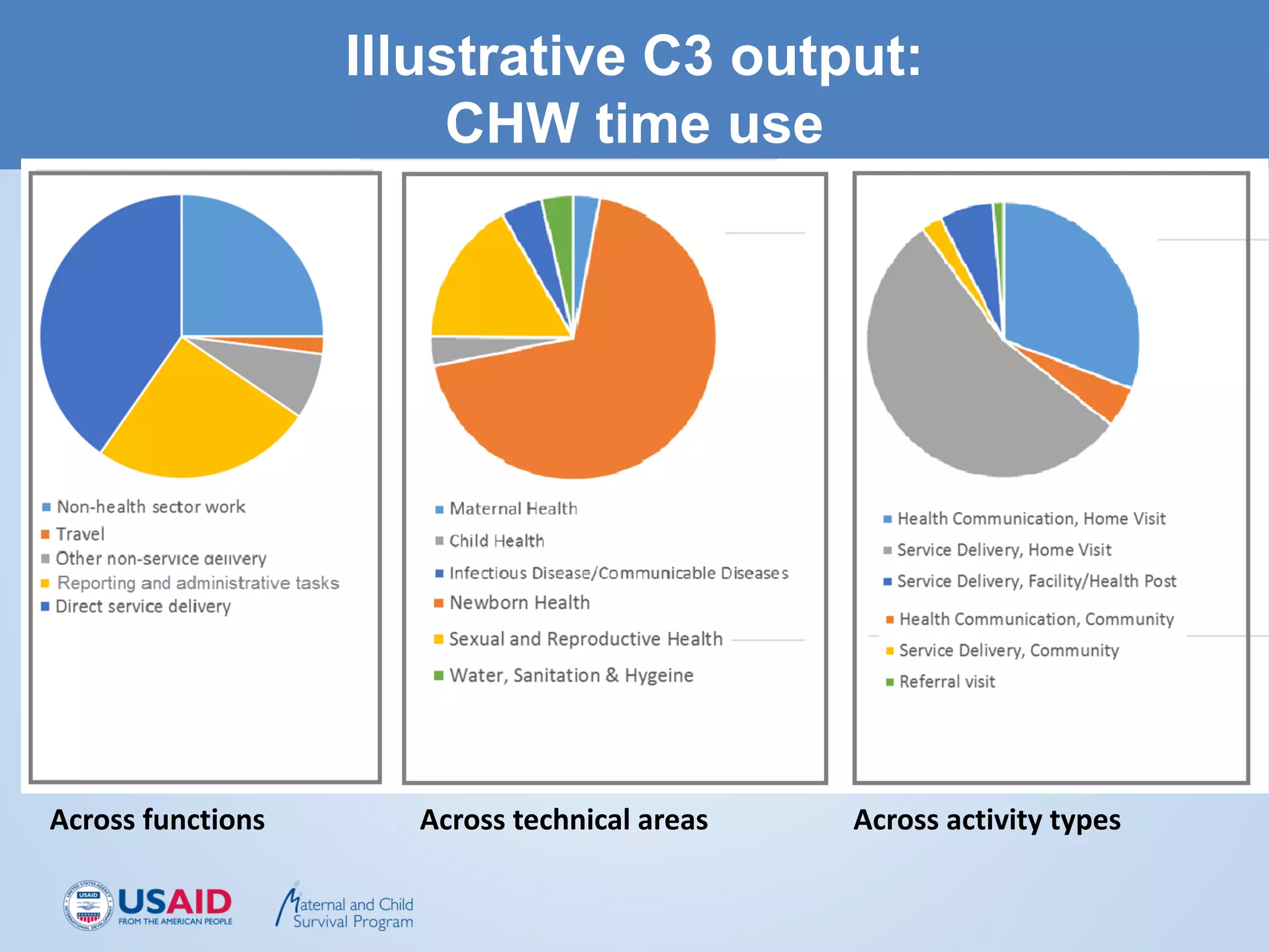 Illustrative C3 output:
CHW time use
Across functions Across technical areas Across activity types
 