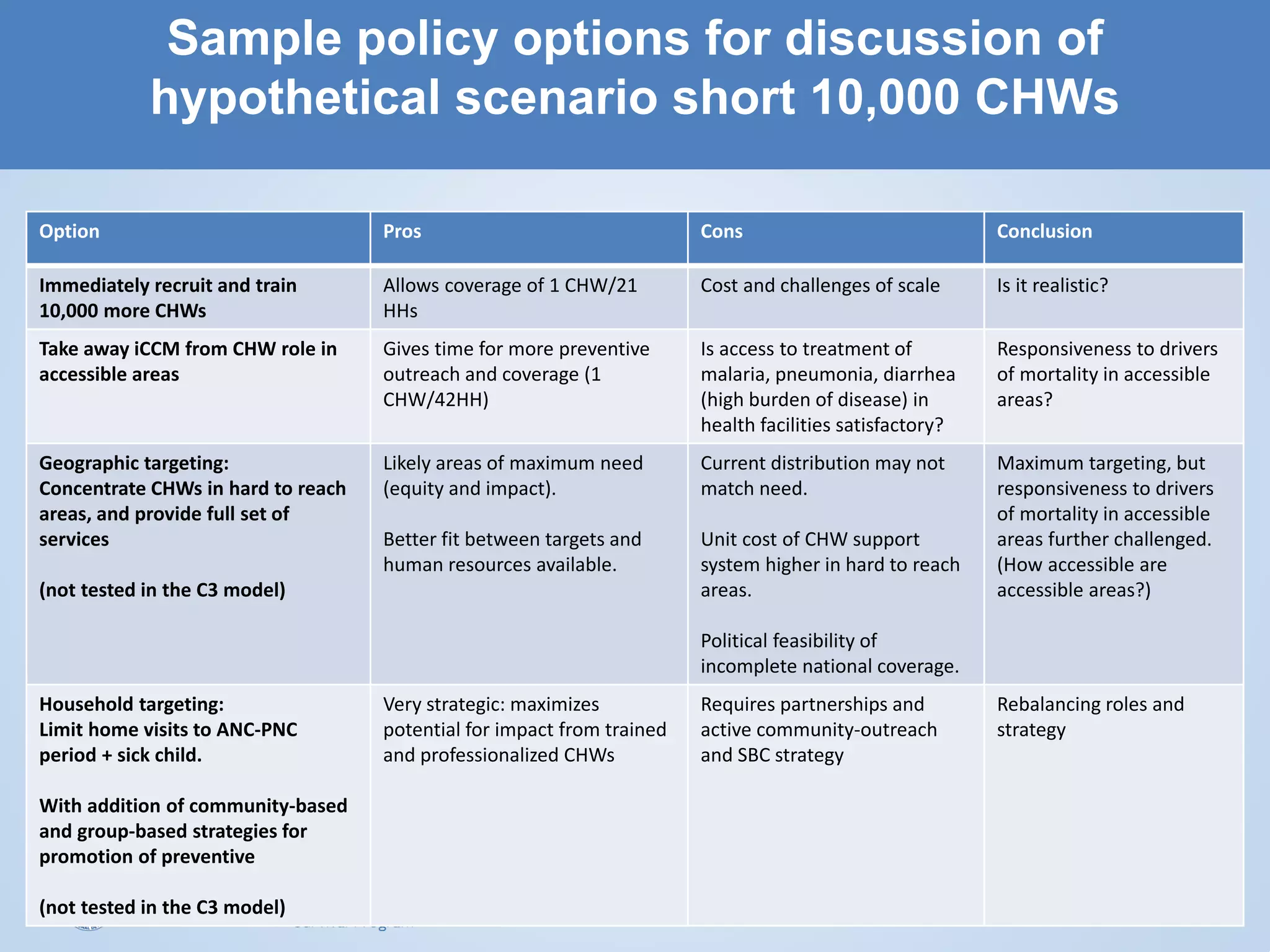 Sample policy options for discussion of
hypothetical scenario short 10,000 CHWs
Option Pros Cons Conclusion
Immediately recruit and train
10,000 more CHWs
Allows coverage of 1 CHW/21
HHs
Cost and challenges of scale Is it realistic?
Take away iCCM from CHW role in
accessible areas
Gives time for more preventive
outreach and coverage (1
CHW/42HH)
Is access to treatment of
malaria, pneumonia, diarrhea
(high burden of disease) in
health facilities satisfactory?
Responsiveness to drivers
of mortality in accessible
areas?
Geographic targeting:
Concentrate CHWs in hard to reach
areas, and provide full set of
services
(not tested in the C3 model)
Likely areas of maximum need
(equity and impact).
Better fit between targets and
human resources available.
Current distribution may not
match need.
Unit cost of CHW support
system higher in hard to reach
areas.
Political feasibility of
incomplete national coverage.
Maximum targeting, but
responsiveness to drivers
of mortality in accessible
areas further challenged.
(How accessible are
accessible areas?)
Household targeting:
Limit home visits to ANC-PNC
period + sick child.
With addition of community-based
and group-based strategies for
promotion of preventive
(not tested in the C3 model)
Very strategic: maximizes
potential for impact from trained
and professionalized CHWs
Requires partnerships and
active community-outreach
and SBC strategy
Rebalancing roles and
strategy
 
