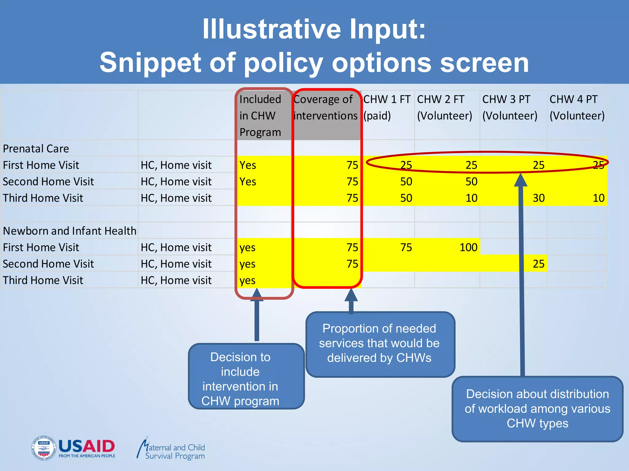 Illustrative Input:
Snippet of policy options screen
Decision to
include
intervention in
CHW program
Proportion of needed
services that would be
delivered by CHWs
Decision about distribution
of workload among various
CHW types
Included
in CHW
Program
Coverage of
interventions
CHW 1 FT
(paid)
CHW 2 FT
(Volunteer)
CHW 3 PT
(Volunteer)
CHW 4 PT
(Volunteer)
Prenatal Care
First Home Visit HC, Home visit Yes 75 25 25 25 25
Second Home Visit HC, Home visit Yes 75 50 50
Third Home Visit HC, Home visit 75 50 10 30 10
Newborn and Infant Health
First Home Visit HC, Home visit yes 75 75 100
Second Home Visit HC, Home visit yes 75 25
Third Home Visit HC, Home visit yes
 