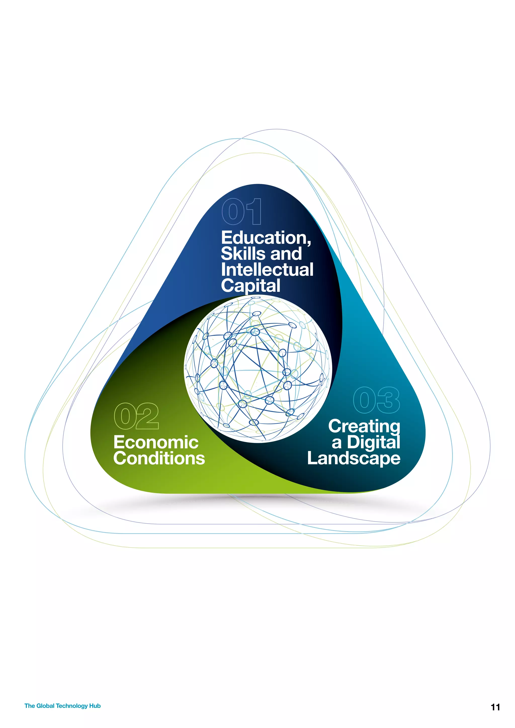 Education,
Skills and
Intellectual
Capital

Economic
Conditions

The Global Technology Hub

Creating
a Digital
Landscape

11

 