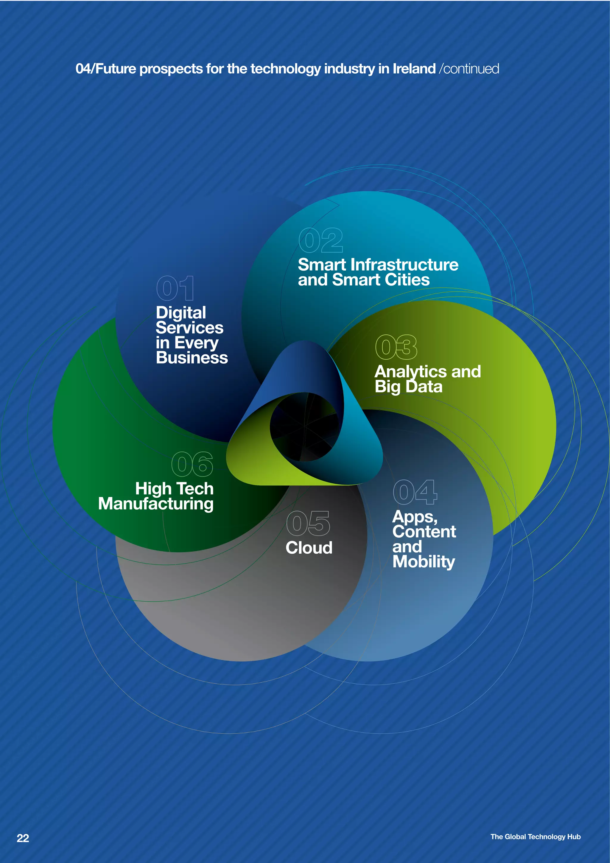 04/Future prospects for the technology industry in Ireland /continued

Smart Infrastructure
and Smart Cities
Digital
Services
in Every
Business

Analytics and
Big Data

High Tech
Manufacturing
Cloud

22

Apps,
Content
and
Mobility

The Global Technology Hub

 