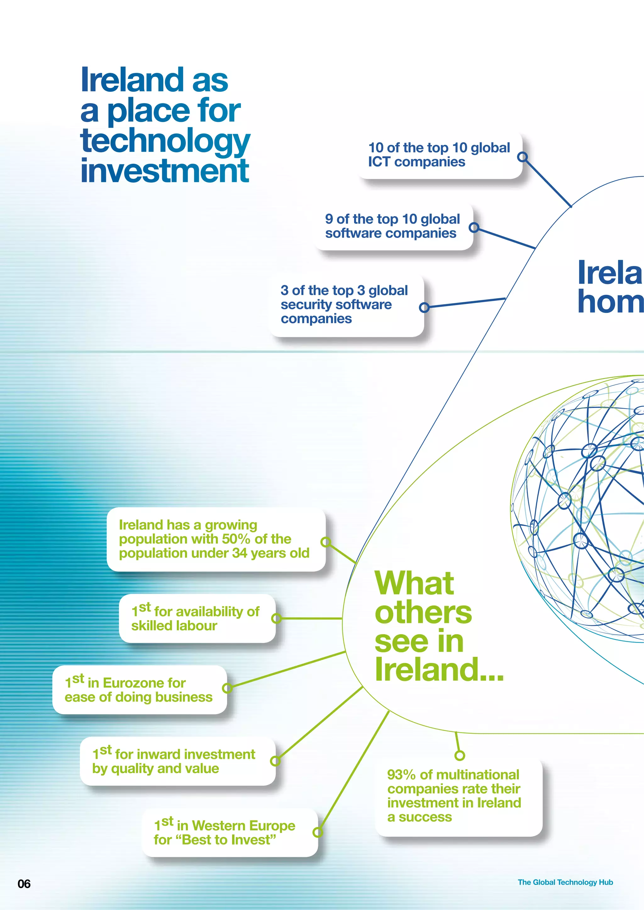 Ireland as
a place for
technology
investment

10 of the top 10 global
ICT companies

9 of the top 10 global
software companies

Irelan
hom

3 of the top 3 global
security software
companies

Ireland has a growing
population with 50% of the
population under 34 years old

1st for availability of
skilled labour

1st in Eurozone for
ease of doing business

1st for inward investment
by quality and value

1st in Western Europe
for “Best to Invest”
06

What
others
see in
Ireland...
93% of multinational
companies rate their
investment in Ireland
a success

The Global Technology Hub

 