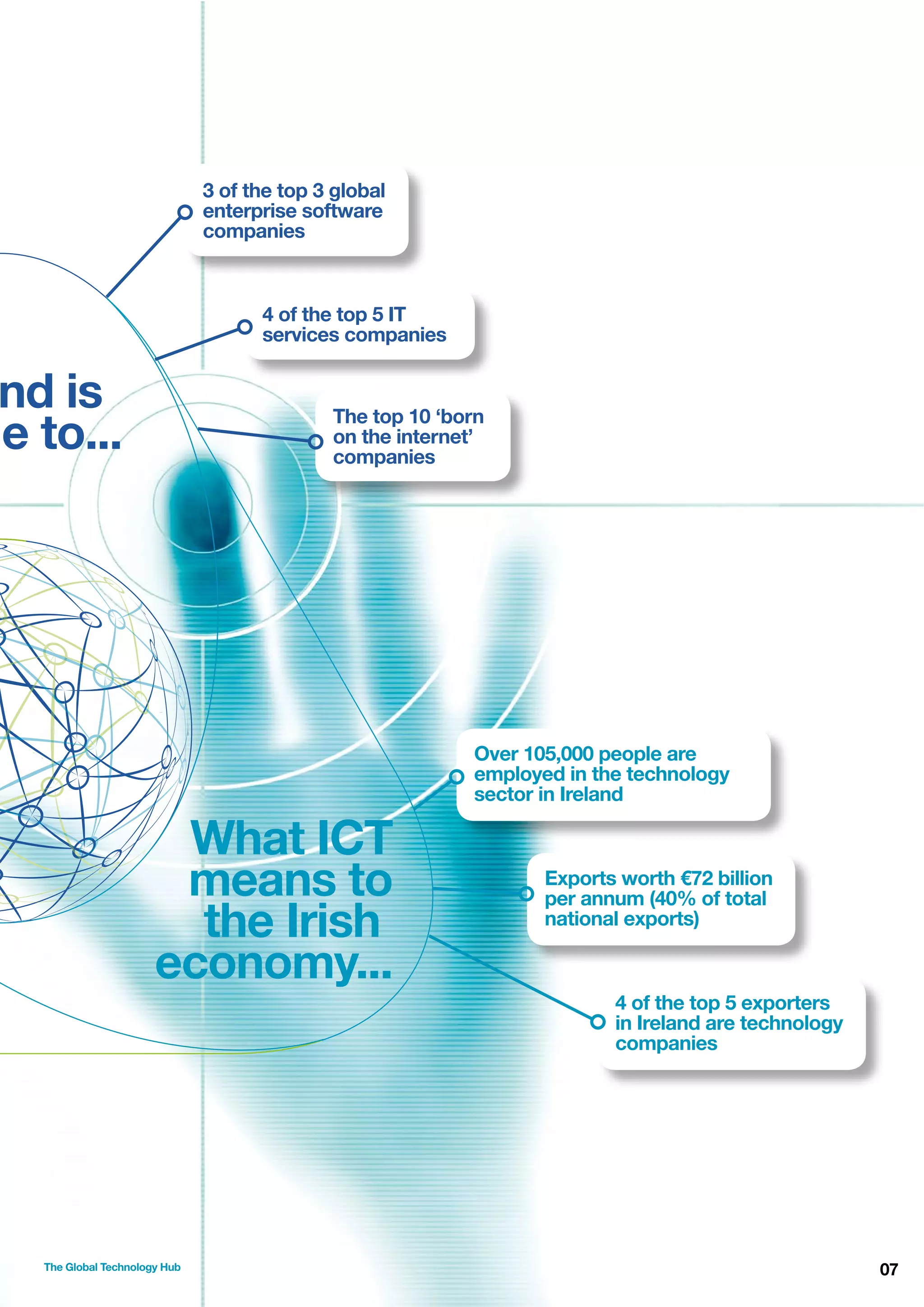 3 of the top 3 global
enterprise software
companies

4 of the top 5 IT
services companies

nd is
me to...

The top 10 ‘born
on the internet’
companies

Over 105,000 people are
employed in the technology
sector in Ireland

What ICT
means to
the Irish
economy...

Exports worth €72 billion
per annum (40% of total
national exports)

4 of the top 5 exporters
in Ireland are technology
companies

The Global Technology Hub

07

 