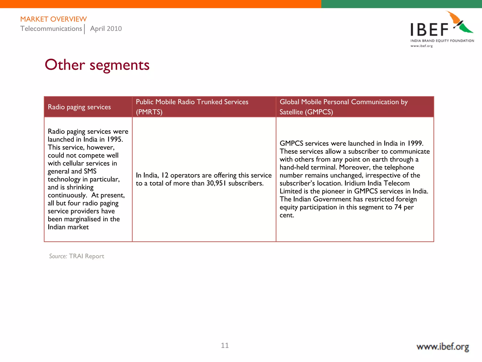MARKET OVERVIEW
Telecommunications April 2010




      Other segments

                                    Public Mobile Radio Trunked Services               Global Mobile Personal Communication by
       Radio paging services
                                    (PMRTS)                                            Satellite (GMPCS)

       Radio paging services were
       launched in India in 1995.
                                                                                       GMPCS services were launched in India in 1999.
       This service, however,
                                                                                       These services allow a subscriber to communicate
       could not compete well
                                                                                       with others from any point on earth through a
       with cellular services in
                                                                                       hand-held terminal. Moreover, the telephone
       general and SMS
                                    In India, 12 operators are offering this service   number remains unchanged, irrespective of the
       technology in particular,
                                    to a total of more than 30,951 subscribers.        subscriber’s location. Iridium India Telecom
       and is shrinking
                                                                                       Limited is the pioneer in GMPCS services in India.
       continuously. At present,
                                                                                       The Indian Government has restricted foreign
       all but four radio paging
                                                                                       equity participation in this segment to 74 per
       service providers have
                                                                                       cent.
       been marginalised in the
       Indian market


        Source: TRAI Report




                                                                 11
 