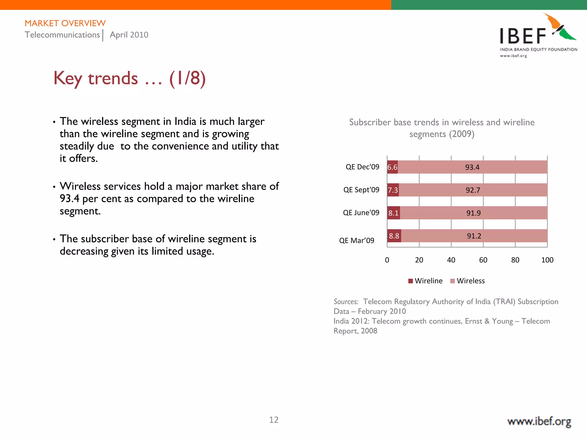 MARKET OVERVIEW
Telecommunications April 2010




      Key trends … (1/8)

      •   The wireless segment in India is much larger           Subscriber base trends in wireless and wireline
          than the wireline segment and is growing                              segments (2009)
          steadily due to the convenience and utility that
          it offers.
                                                                QE Dec'09 6.6                         93.4

      •   Wireless services hold a major market share of       QE Sept'09   7.3                       92.7
          93.4 per cent as compared to the wireline
          segment.                                             QE June'09    8.1                      91.9

                                                             QE March'09     8.8                      91.2
      •   The subscriber base of wireline segment is         QE Mar’09
          decreasing given its limited usage.
                                                                            0       20         40         60     80      100

                                                                                    Wireline        Wireless

                                                             Sources: Telecom Regulatory Authority of India (TRAI) Subscription
                                                             Data – February 2010
                                                             India 2012: Telecom growth continues, Ernst & Young – Telecom
                                                             Report, 2008




                                                       12
 