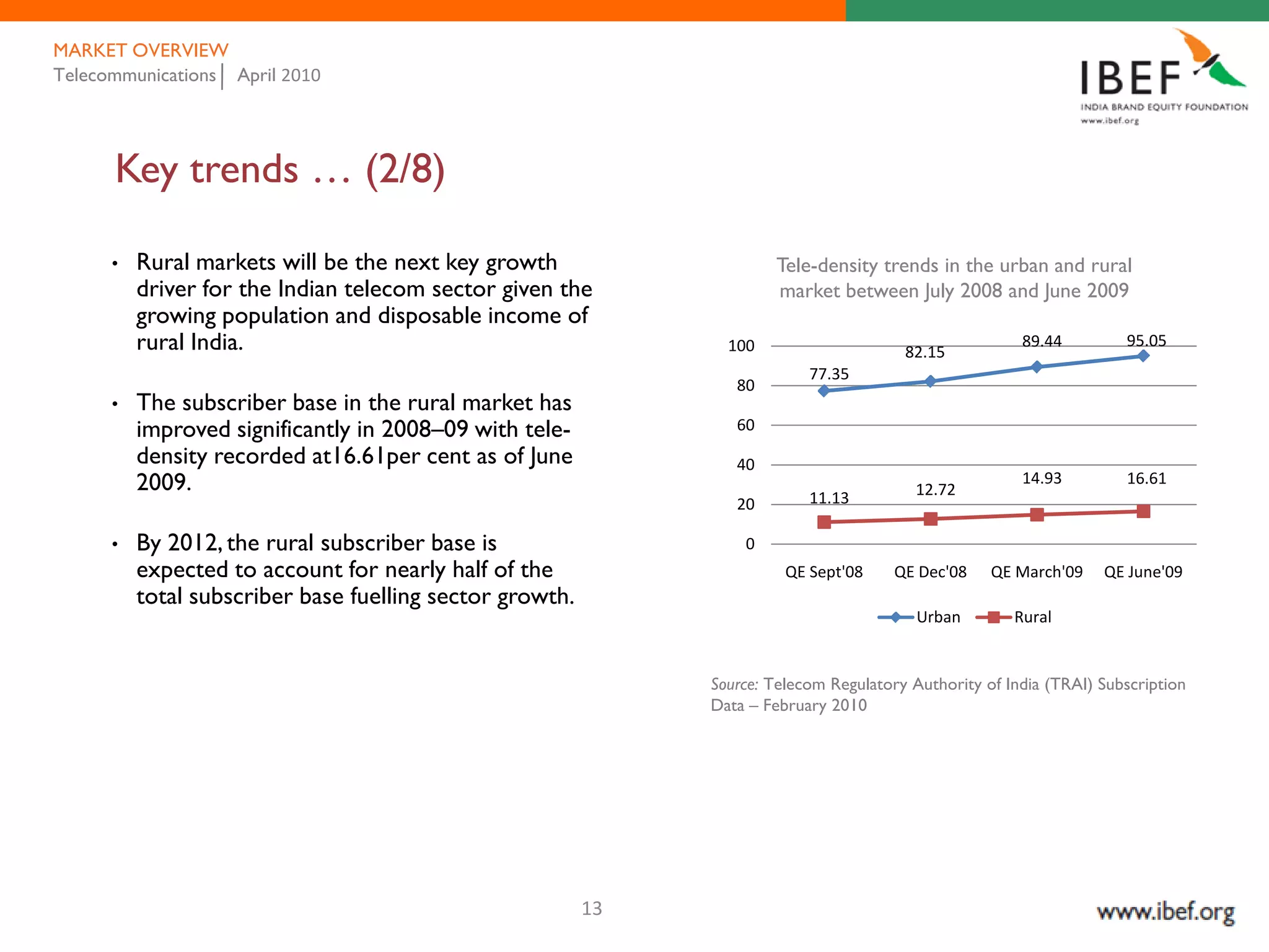 MARKET OVERVIEW
Telecommunications April 2010




      Key trends … (2/8)

      •   Rural markets will be the next key growth                    Tele-density trends in the urban and rural
          driver for the Indian telecom sector given the               market between July 2008 and June 2009
          growing population and disposable income of
          rural India.                                           100                     82.15
                                                                                                         89.44         95.05
                                                                            77.35
                                                                  80
      •   The subscriber base in the rural market has
          improved significantly in 2008–09 with tele-            60
          density recorded at16.61per cent as of June             40
          2009.                                                                                          14.93         16.61
                                                                            11.13          12.72
                                                                  20

      •   By 2012, the rural subscriber base is                    0
          expected to account for nearly half of the                     QE Sept'08     QE Dec'08    QE March'09    QE June'09
          total subscriber base fuelling sector growth.
                                                                                           Urban        Rural


                                                               Source: Telecom Regulatory Authority of India (TRAI) Subscription
                                                               Data – February 2010




                                                          13
 