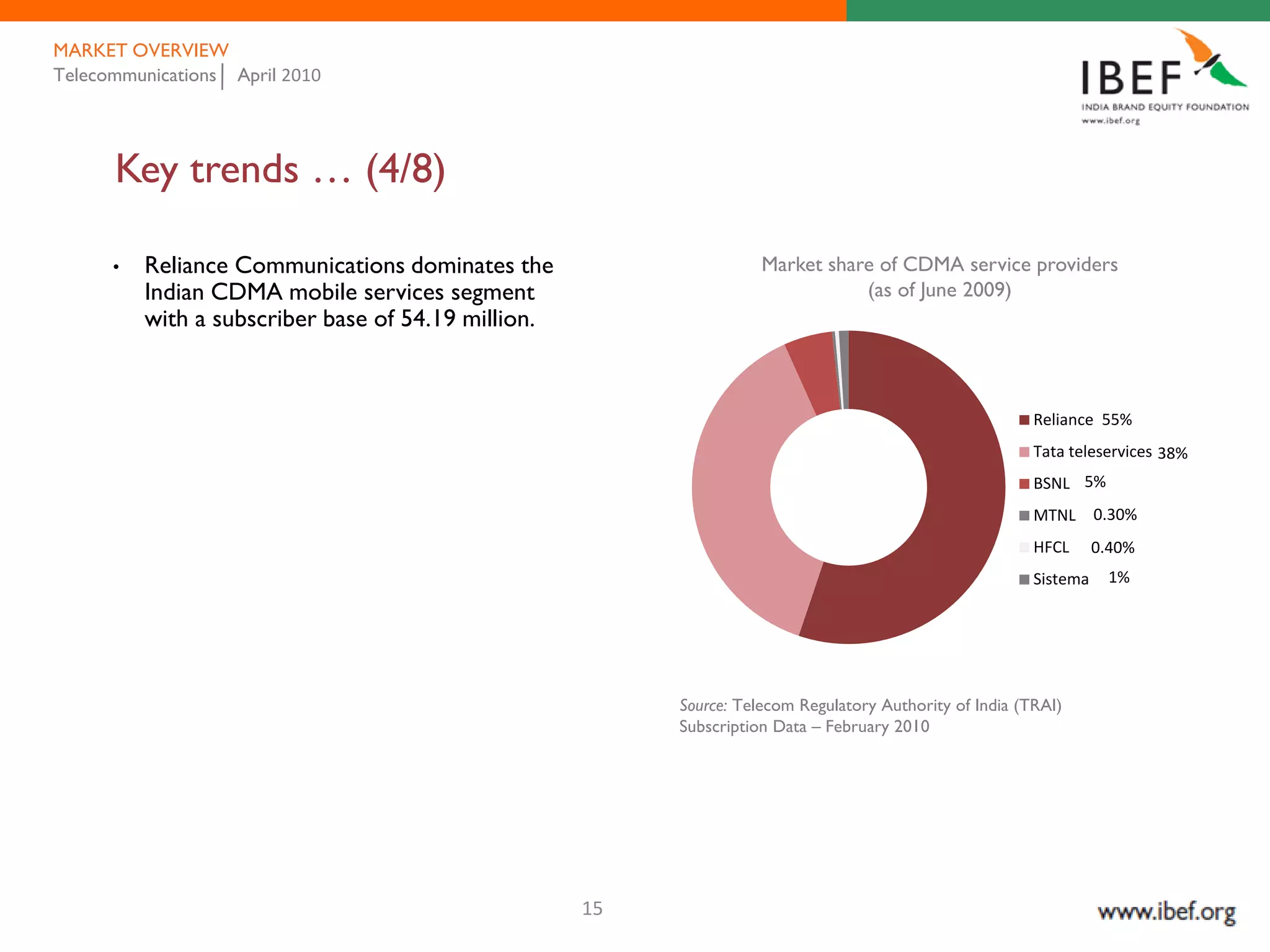 MARKET OVERVIEW
Telecommunications April 2010




      Key trends … (4/8)

      •   Reliance Communications dominates the                      Market share of CDMA service providers
          Indian CDMA mobile services segment                                   (as of June 2009)
          with a subscriber base of 54.19 million.


                                                                                                          Reliance 55%
                                                                                                          Tata teleservices 38%
                                                                                                          BSNL 5%
                                                                                                          MTNL      0.30%
                                                                                                          HFCL      0.40%
                                                                                                          Sistema    1%




                                                          Source: Telecom Regulatory Authority of India (TRAI)
                                                          Subscription Data – February 2010




                                                     15
 