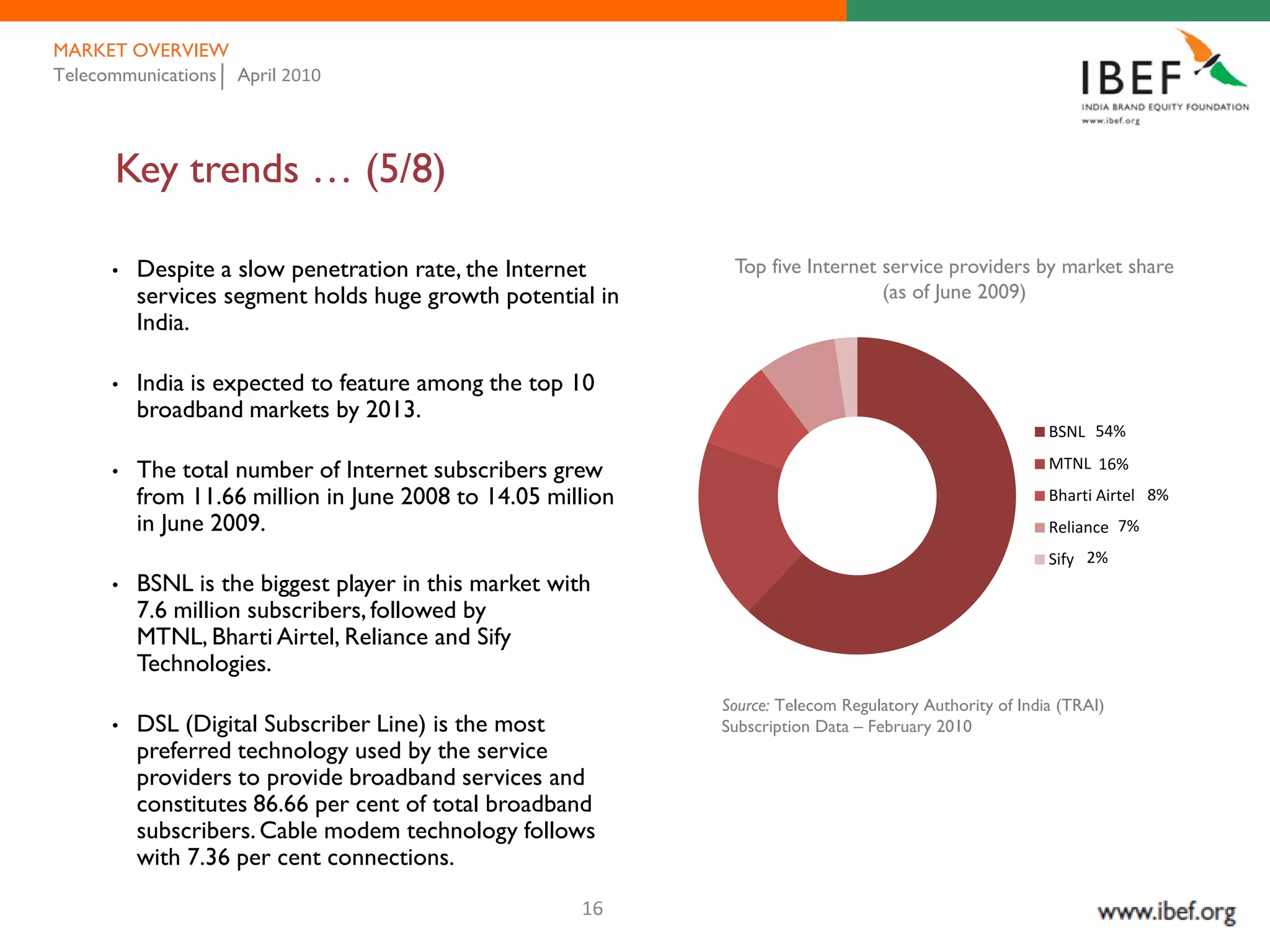 MARKET OVERVIEW
Telecommunications April 2010




      Key trends … (5/8)

      •   Despite a slow penetration rate, the Internet       Top five Internet service providers by market share
          services segment holds huge growth potential in                       (as of June 2009)
          India.

      •   India is expected to feature among the top 10
          broadband markets by 2013.
                                                                                                         BSNL 54%

      •   The total number of Internet subscribers grew                                                  MTNL 16%

          from 11.66 million in June 2008 to 14.05 million                                               Bharti Airtel 8%
          in June 2009.                                                                                  Reliance 7%
                                                                                                         Sify 2%
      •   BSNL is the biggest player in this market with
          7.6 million subscribers, followed by
          MTNL, Bharti Airtel, Reliance and Sify
          Technologies.
                                                             Source: Telecom Regulatory Authority of India (TRAI)
      •   DSL (Digital Subscriber Line) is the most          Subscription Data – February 2010
          preferred technology used by the service
          providers to provide broadband services and
          constitutes 86.66 per cent of total broadband
          subscribers. Cable modem technology follows
          with 7.36 per cent connections.

                                                       16
 