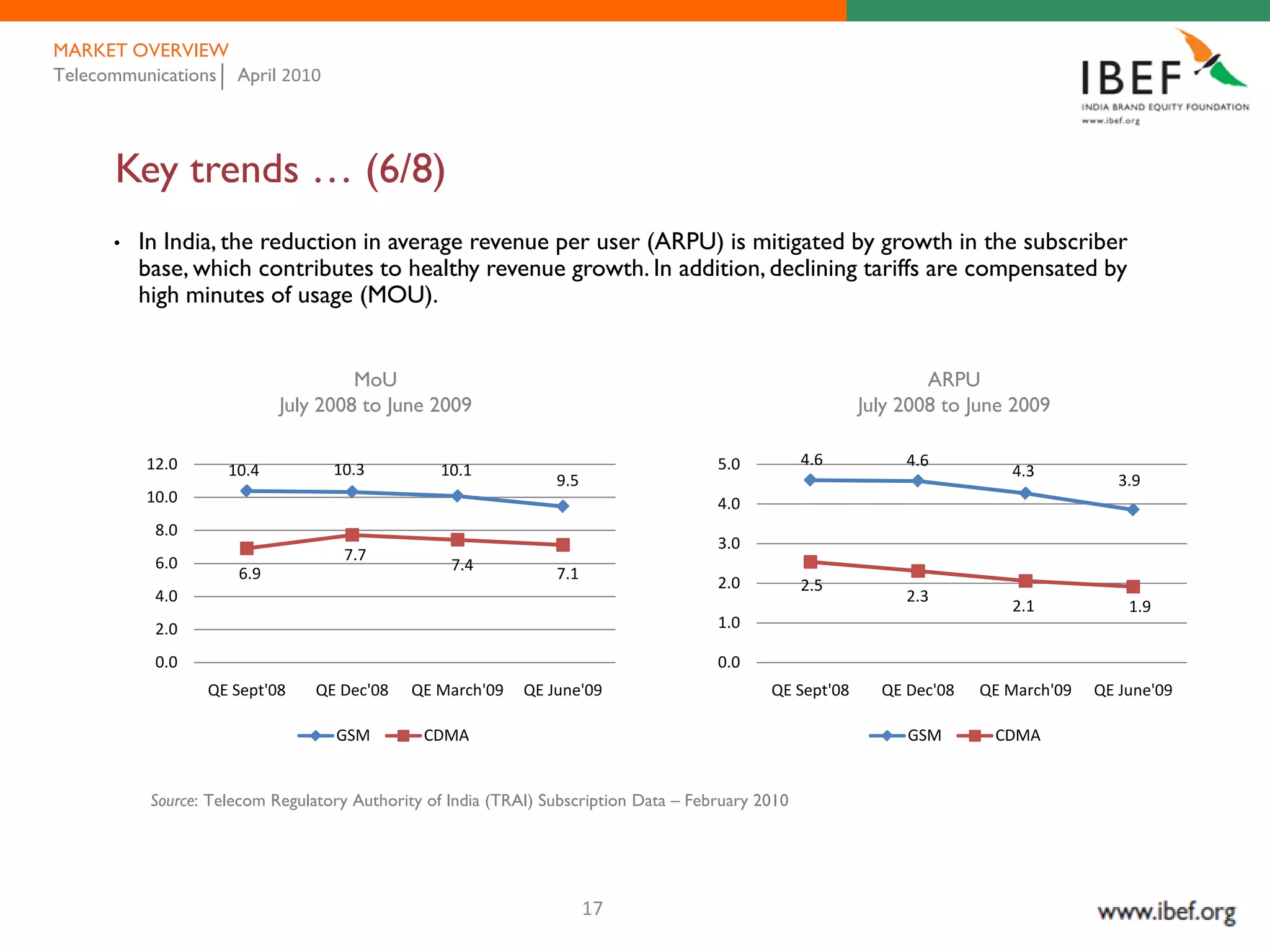 MARKET OVERVIEW
Telecommunications April 2010




      Key trends … (6/8)
      •   In India, the reduction in average revenue per user (ARPU) is mitigated by growth in the subscriber
          base, which contributes to healthy revenue growth. In addition, declining tariffs are compensated by
          high minutes of usage (MOU).


                                     MoU                                                                           ARPU
                            July 2008 to June 2009                                                         July 2008 to June 2009

          12.0                                                                         5.0          4.6         4.6
                     10.4          10.3           10.1                                                                      4.3
                                                                 9.5                                                                      3.9
          10.0                                                                         4.0
           8.0
                                                                                       3.0
           6.0                       7.7
                      6.9                          7.4           7.1
                                                                                       2.0          2.5
           4.0                                                                                                  2.3
                                                                                                                            2.1            1.9
           2.0                                                                         1.0

           0.0                                                                         0.0
                  QE Sept'08     QE Dec'08    QE March'09    QE June'09                       QE Sept'08     QE Dec'08   QE March'09   QE June'09

                                    GSM        CDMA                                                             GSM       CDMA


           Source: Telecom Regulatory Authority of India (TRAI) Subscription Data – February 2010




                                                                       17
 