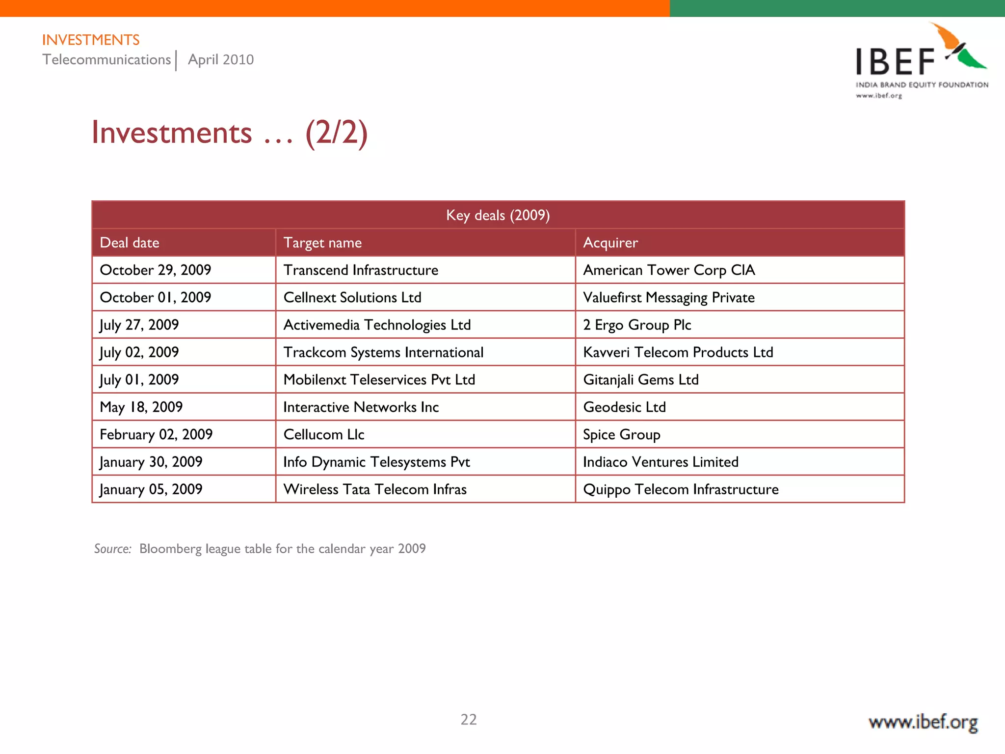INVESTMENTS
Telecommunications      April 2010




      Investments … (2/2)

                                                                   Key deals (2009)
        Deal date                      Target name                                    Acquirer
        October 29, 2009               Transcend Infrastructure                       American Tower Corp ClA
        October 01, 2009               Cellnext Solutions Ltd                         Valuefirst Messaging Private
        July 27, 2009                  Activemedia Technologies Ltd                   2 Ergo Group Plc
        July 02, 2009                  Trackcom Systems International                 Kavveri Telecom Products Ltd
        July 01, 2009                  Mobilenxt Teleservices Pvt Ltd                 Gitanjali Gems Ltd
        May 18, 2009                   Interactive Networks Inc                       Geodesic Ltd
        February 02, 2009              Cellucom Llc                                   Spice Group
        January 30, 2009               Info Dynamic Telesystems Pvt                   Indiaco Ventures Limited
        January 05, 2009               Wireless Tata Telecom Infras                   Quippo Telecom Infrastructure


       Source: Bloomberg league table for the calendar year 2009




                                                                     22
 