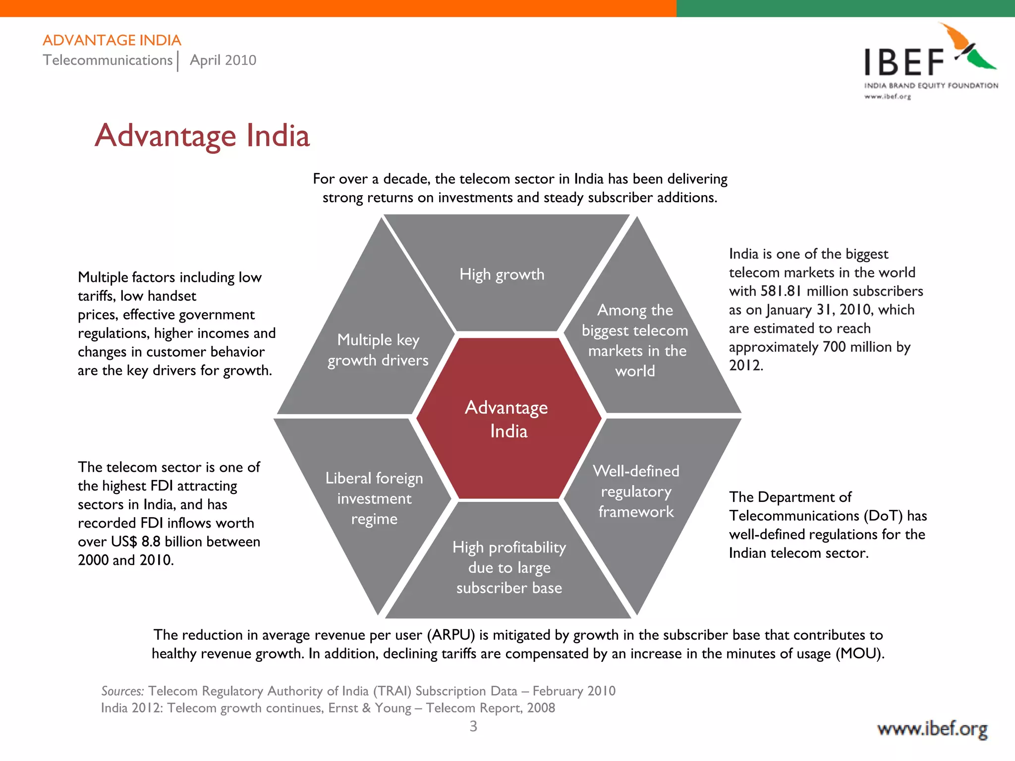 ADVANTAGE INDIA
Telecommunications April 2010




       Advantage India
                                          For over a decade, the telecom sector in India has been delivering
                                           strong returns on investments and steady subscriber additions.


                                                                                                               India is one of the biggest
    Multiple factors including low                                 High growth                                 telecom markets in the world
    tariffs, low handset                                                                                       with 581.81 million subscribers
    prices, effective government                                                          Among the            as on January 31, 2010, which
    regulations, higher incomes and                                                     biggest telecom        are estimated to reach
                                              Multiple key                                                     approximately 700 million by
    changes in customer behavior                                                         markets in the
                                             growth drivers                                                    2012.
    are the key drivers for growth.                                                          world

                                                                    Advantage
                                                                      India
    The telecom sector is one of                                                          Well-defined
    the highest FDI attracting              Liberal foreign
                                              investment                                   regulatory          The Department of
    sectors in India, and has
                                                regime                                    framework            Telecommunications (DoT) has
    recorded FDI inflows worth
    over US$ 8.8 billion between                                                                               well-defined regulations for the
                                                                  High profitability                           Indian telecom sector.
    2000 and 2010.                                                  due to large
                                                                  subscriber base

               The reduction in average revenue per user (ARPU) is mitigated by growth in the subscriber base that contributes to
               healthy revenue growth. In addition, declining tariffs are compensated by an increase in the minutes of usage (MOU).

       Sources: Telecom Regulatory Authority of India (TRAI) Subscription Data – February 2010
       India 2012: Telecom growth continues, Ernst & Young – Telecom Report, 2008
                                                                     3
 