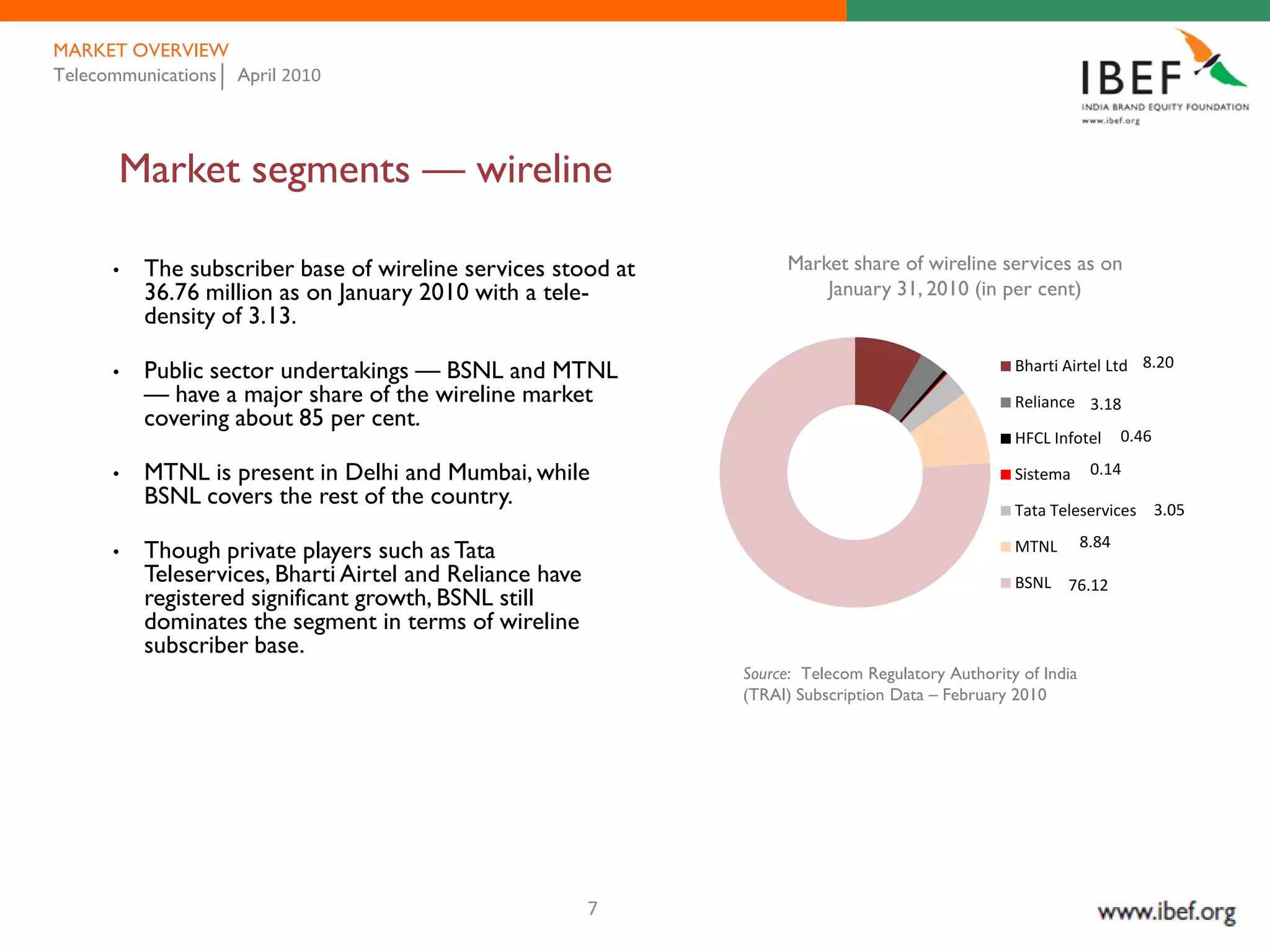 MARKET OVERVIEW
Telecommunications April 2010




       Market segments — wireline

      •   The subscriber base of wireline services stood at         Market share of wireline services as on
          36.76 million as on January 2010 with a tele-                 January 31, 2010 (in per cent)
          density of 3.13.

      •   Public sector undertakings — BSNL and MTNL                                              Bharti Airtel Ltd 8.20
          — have a major share of the wireline market                                             Reliance 3.18
          covering about 85 per cent.
                                                                                                  HFCL Infotel       0.46

      •   MTNL is present in Delhi and Mumbai, while                                              Sistema      0.14
          BSNL covers the rest of the country.                                                    Tata Teleservices 3.05

                                                                                                  MTNL        8.84
      •   Though private players such as Tata
          Teleservices, Bharti Airtel and Reliance have                                           BSNL 76.12
          registered significant growth, BSNL still
          dominates the segment in terms of wireline
          subscriber base.
                                                              Source: Telecom Regulatory Authority of India
                                                              (TRAI) Subscription Data – February 2010




                                                          7
 