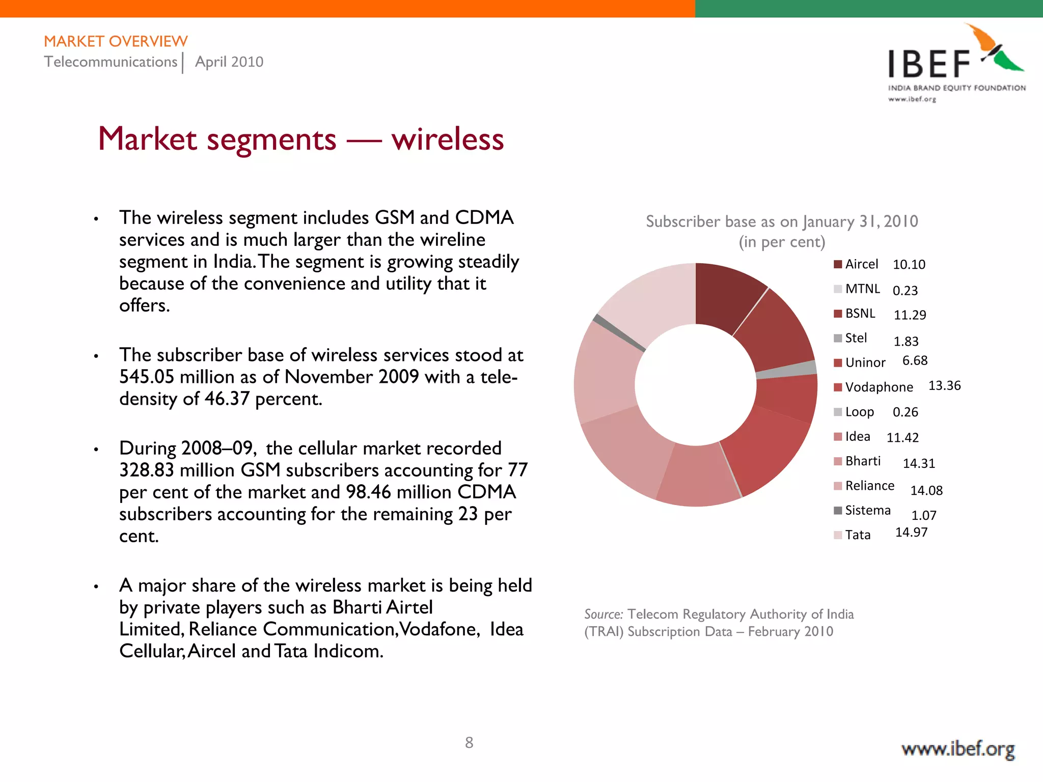 MARKET OVERVIEW
Telecommunications April 2010




       Market segments — wireless

      •   The wireless segment includes GSM and CDMA                     Subscriber base as on January 31, 2010
          services and is much larger than the wireline                               (in per cent)
          segment in India. The segment is growing steadily                                               Aircel 10.10
          because of the convenience and utility that it                                                  MTNL 0.23
          offers.                                                                                         BSNL      11.29
                                                                                                          Stel  1.83
      •   The subscriber base of wireless services stood at                                               Uninor 6.68
          545.05 million as of November 2009 with a tele-                                                 Vodaphone         13.36
          density of 46.37 percent.
                                                                                                          Loop      0.26
                                                                                                          Idea     11.42
      •   During 2008–09, the cellular market recorded
                                                                                                          Bharti      14.31
          328.83 million GSM subscribers accounting for 77
                                                                                                          Reliance
          per cent of the market and 98.46 million CDMA                                                                14.08
          subscribers accounting for the remaining 23 per                                                 Sistema      1.07
          cent.                                                                                           Tata       14.97


      •   A major share of the wireless market is being held
          by private players such as Bharti Airtel             Source: Telecom Regulatory Authority of India
          Limited, Reliance Communication,Vodafone, Idea       (TRAI) Subscription Data – February 2010
          Cellular, Aircel and Tata Indicom.



                                                    8
 
