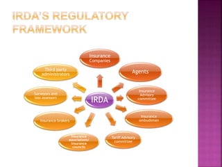 IRDA
Insurance
Companies
Agents
Insurance
Advisory
committee
Insurance
ombudsman
Tariff Advisory
committee
Insurance
associations/
insurance
councils
Insurance brokers
Surveyors and
loss assessors
Third party
administrators
 