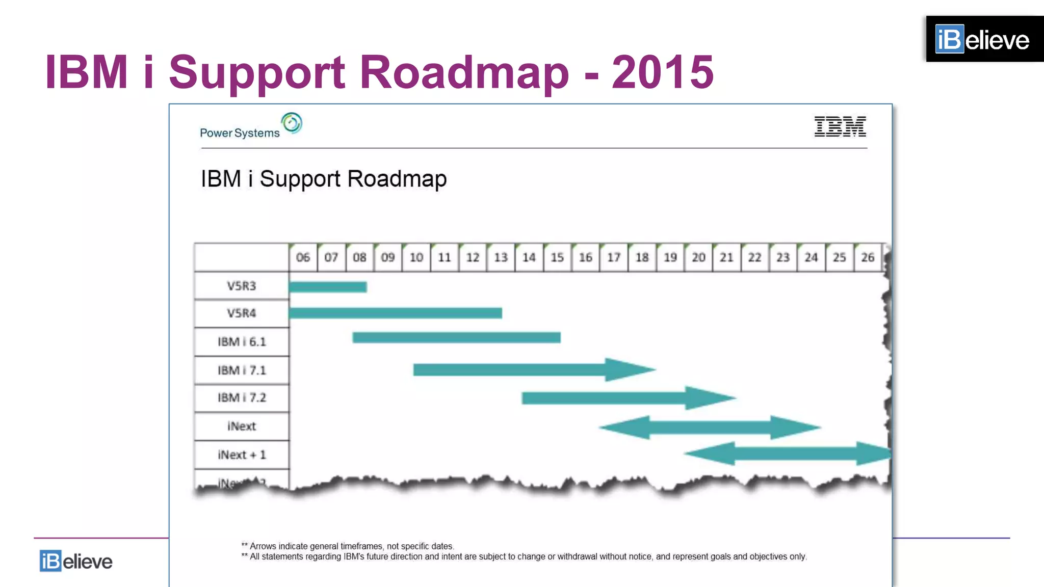 IBM i Support Roadmap - 2015
 