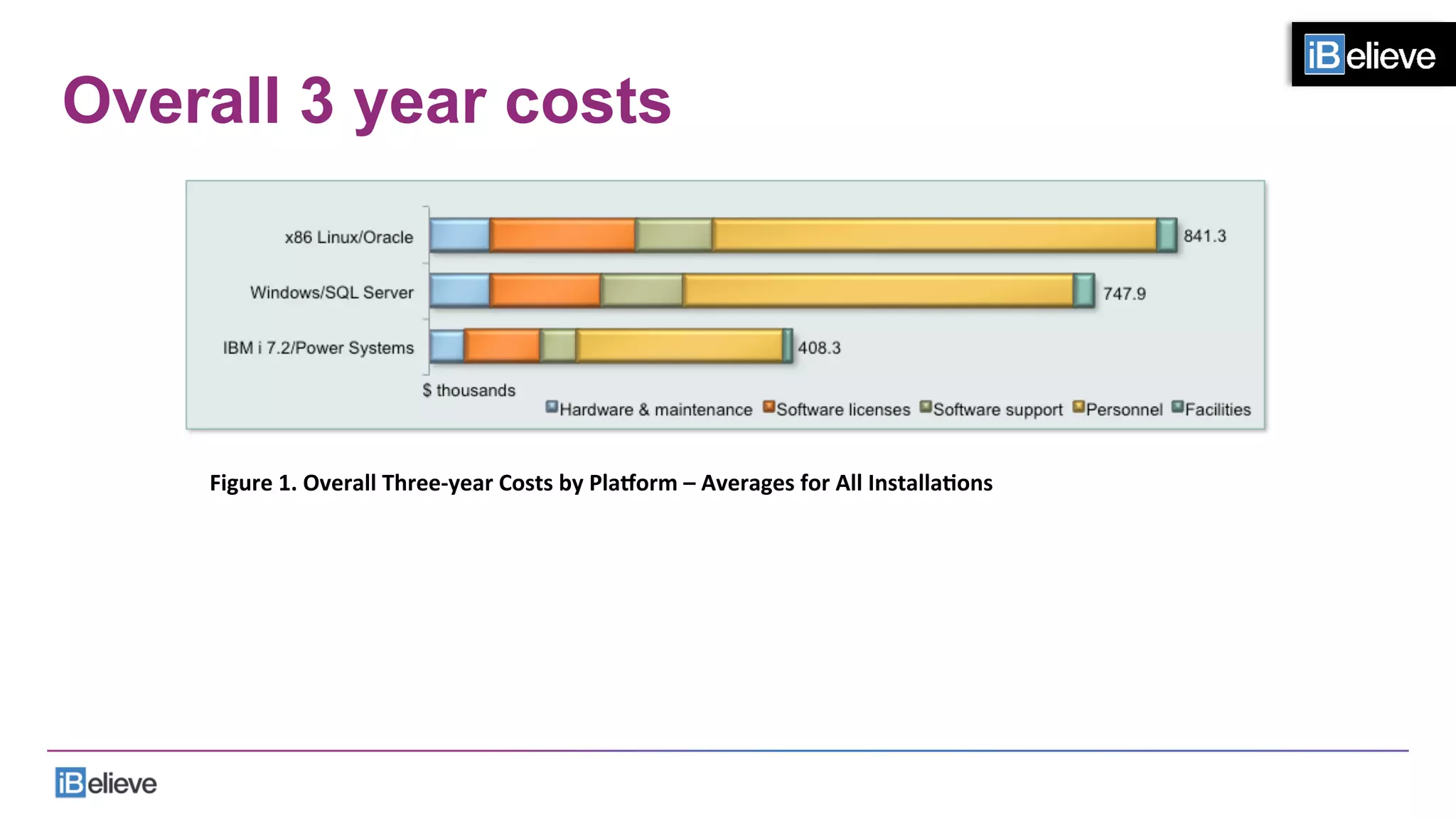 Overall 3 year costs
Figure	
  1.	
  Overall	
  Three-­‐year	
  Costs	
  by	
  Pla@orm	
  –	
  Averages	
  for	
  All	
  InstallaFons	
  	
  
 