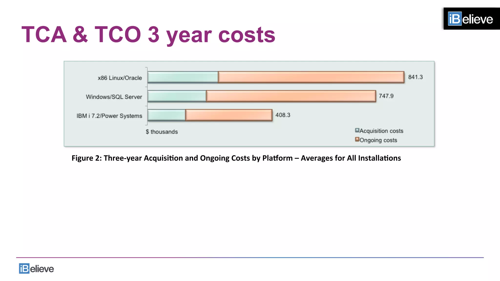 TCA & TCO 3 year costs
Figure	
  2:	
  Three-­‐year	
  AcquisiFon	
  and	
  Ongoing	
  Costs	
  by	
  Pla@orm	
  –	
  Averages	
  for	
  All	
  InstallaFons	
  
 