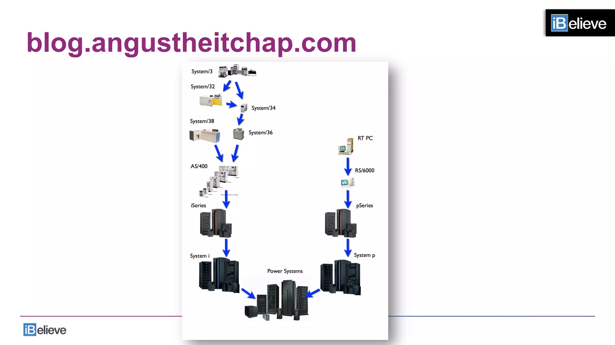 blog.angustheitchap.com
 