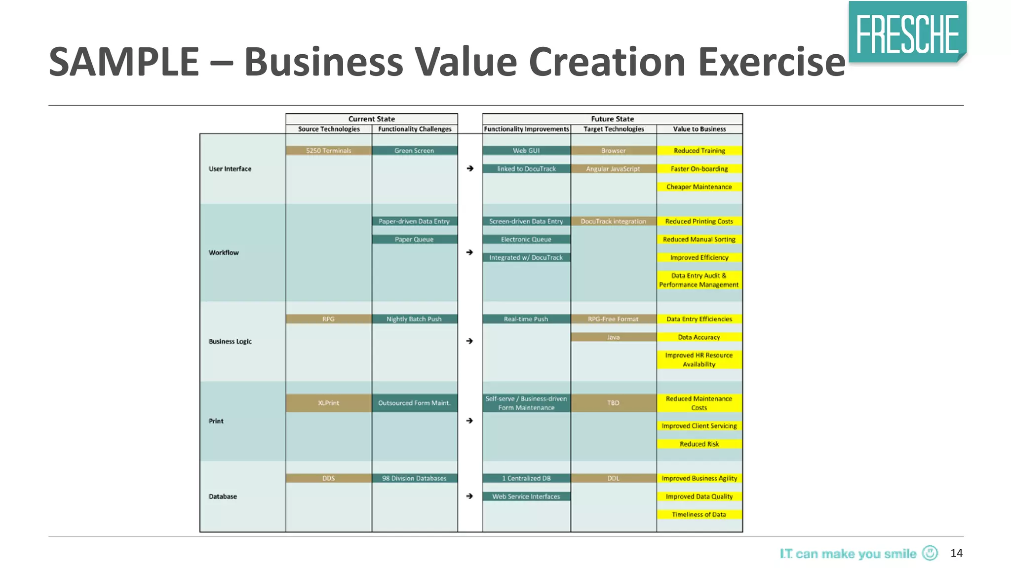 14
SAMPLE – Business Value Creation Exercise
 