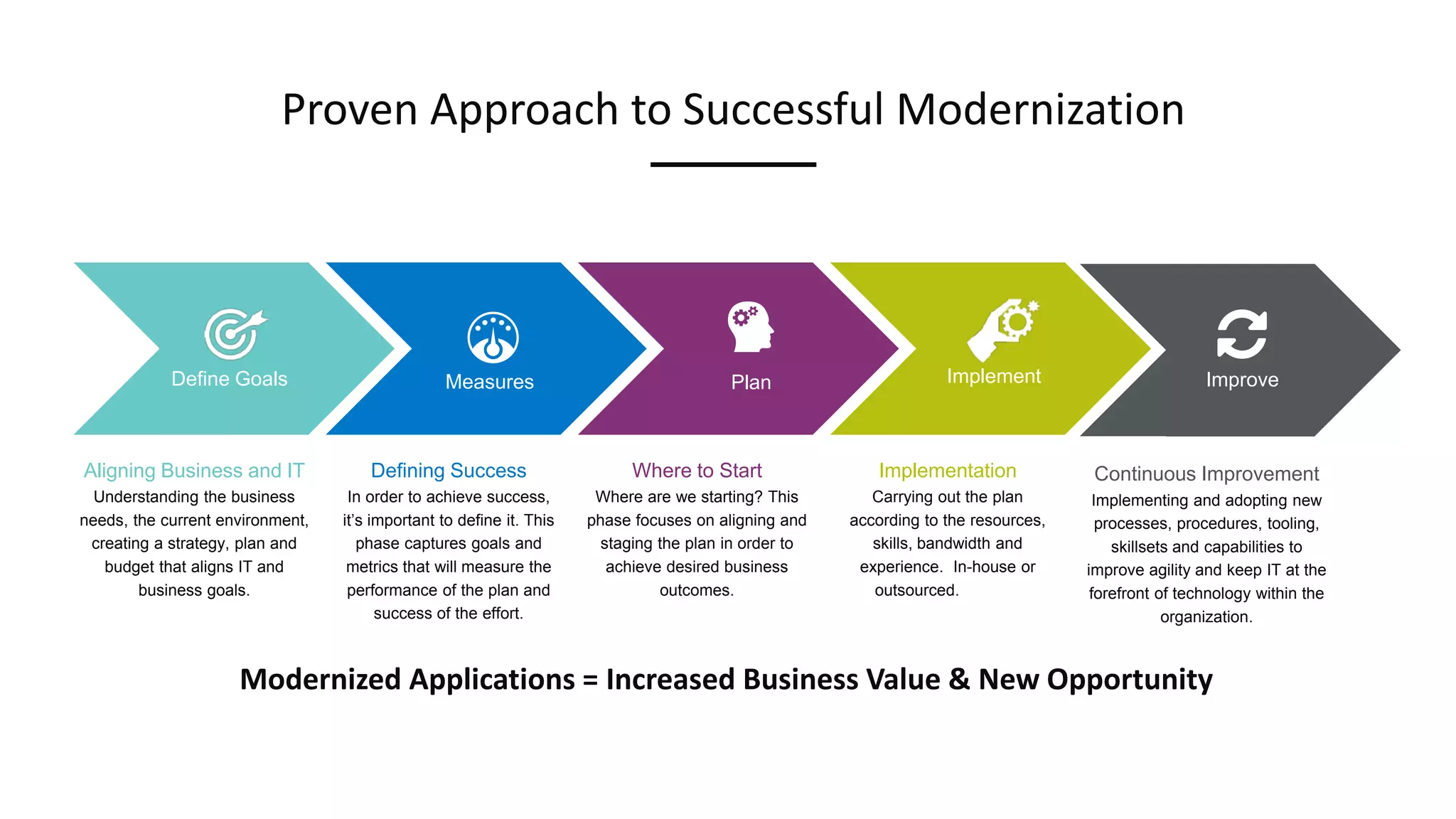 Proven Approach to Successful Modernization
Define Goals Measures Implement
Aligning Business and IT
Understanding the business
needs, the current environment,
creating a strategy, plan and
budget that aligns IT and
business goals.
Defining Success
In order to achieve success,
it’s important to define it. This
phase captures goals and
metrics that will measure the
performance of the plan and
success of the effort.
Where to Start
Where are we starting? This
phase focuses on aligning and
staging the plan in order to
achieve desired business
outcomes.
Implementation
Carrying out the plan
according to the resources,
skills, bandwidth and
experience. In-house or
outsourced.
Continuous Improvement
Implementing and adopting new
processes, procedures, tooling,
skillsets and capabilities to
improve agility and keep IT at the
forefront of technology within the
organization.
Plan Improve
Modernized Applications = Increased Business Value & New Opportunity
 