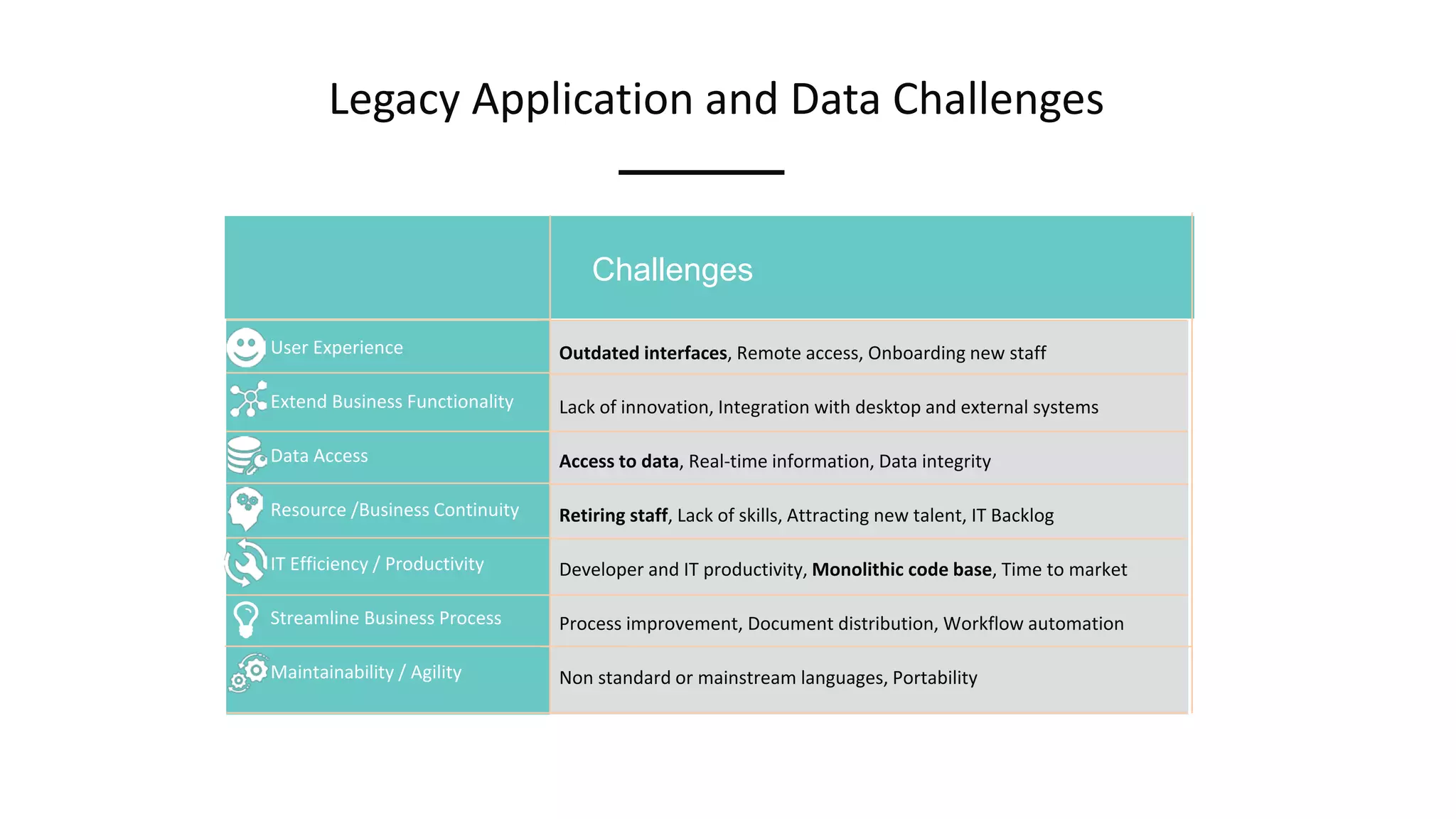 Legacy Application and Data Challenges
Medium Business
Challenges
Outdated interfaces, Remote access, Onboarding new staff
Lack of innovation, Integration with desktop and external systems
Access to data, Real-time information, Data integrity
Retiring staff, Lack of skills, Attracting new talent, IT Backlog
Developer and IT productivity, Monolithic code base, Time to market
Process improvement, Document distribution, Workflow automation
Non standard or mainstream languages, Portability
User Experience
Extend Business Functionality
Data Access
Resource /Business Continuity
IT Efficiency / Productivity
Streamline Business Process
Maintainability / Agility
 