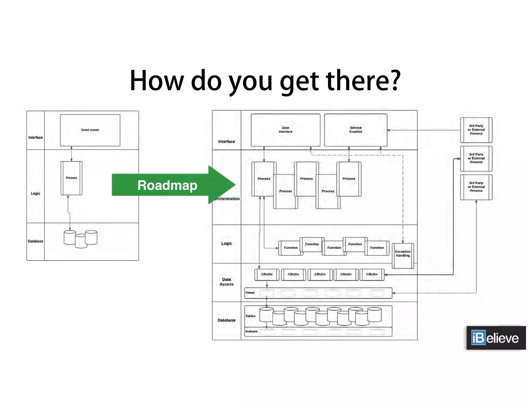 How do you get there?
Roadmap
 