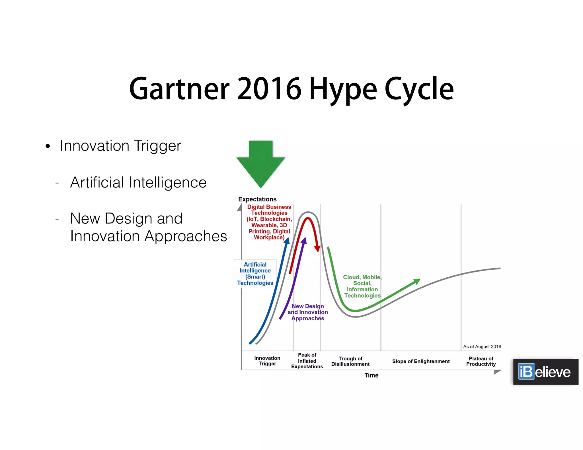 Gartner 2016 Hype Cycle
• Innovation Trigger
- Artiﬁcial Intelligence
- New Design and 
Innovation Approaches
 