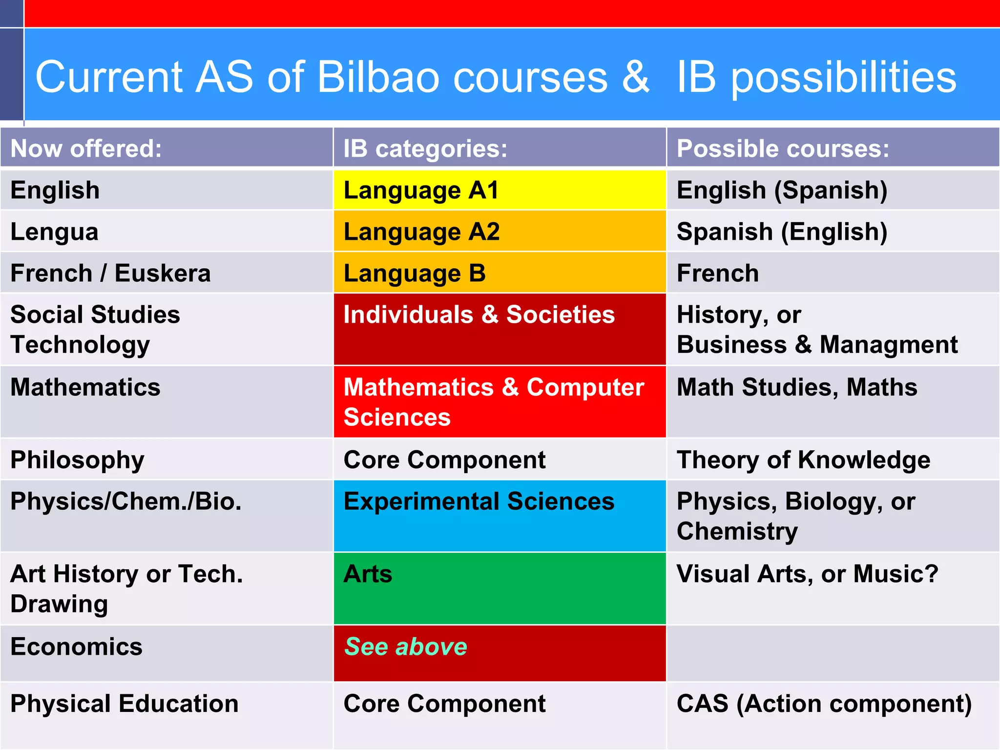 Current AS of Bilbao courses &  IB possibilities Now offered: IB categories: Possible courses: English Language A1 English (Spanish) Lengua Language A2 Spanish (English) French / Euskera Language B French Social Studies Technology Individuals & Societies History, or  Business & Managment Mathematics Mathematics & Computer Sciences Math Studies, Maths  Philosophy Core Component Theory of Knowledge Physics/Chem./Bio. Experimental Sciences Physics, Biology, or Chemistry Art History or Tech. Drawing Arts Visual Arts, or Music? Economics See above Physical Education Core Component CAS (Action component) 