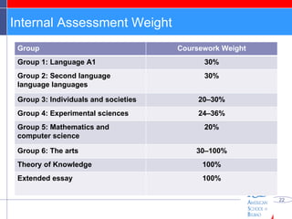 Internal Assessment Weight Group Coursework Weight Group 1: Language A1 30% Group 2: Second language language languages 30% Group 3: Individuals and societies 20–30% Group 4: Experimental sciences 24–36% Group 5: Mathematics and computer science 20% Group 6: The arts 30–100% Theory of Knowledge 100% Extended essay 100% 