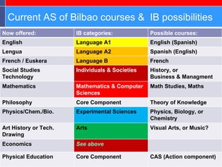 Current AS of Bilbao courses &  IB possibilities Now offered: IB categories: Possible courses: English Language A1 English (Spanish) Lengua Language A2 Spanish (English) French / Euskera Language B French Social Studies Technology Individuals & Societies History, or  Business & Managment Mathematics Mathematics & Computer Sciences Math Studies, Maths  Philosophy Core Component Theory of Knowledge Physics/Chem./Bio. Experimental Sciences Physics, Biology, or Chemistry Art History or Tech. Drawing Arts Visual Arts, or Music? Economics See above Physical Education Core Component CAS (Action component) 