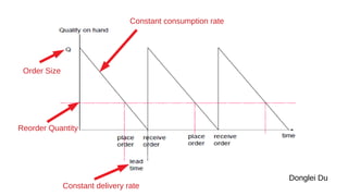 Donglei Du
Constant consumption rate
Constant delivery rate
Reorder Quantity
Order Size
 