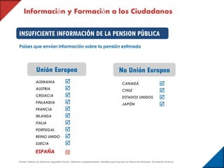 Información y Formación a los Ciudadanos
Países que envían información sobre la pensión estimada
INSUFICIENTE INFORMACIÓN DE LA PENSION PÚBLICA
Unión Europea No Unión Europea
ALEMANIA
AUSTRIA
CROACIA
FINLANDIA
FRANCIA
IRLANDA
ITALIA
PORTUGAL
REINO UNIDO
SUECIA
ESPAÑA











CANADÁ
CHILE
ESTADOS UNIDOS
JAPÓN




Fuente: Sistema de Pensiones Seguridad Social y Sistemas complementarios: Medidas para impulsar los Planes de Pensiones. (Fundación Inverco).
 