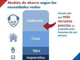 Modelo de ahorro segun las
necesidades reales
Jubilación
Casa
Hijos
Imprevistos!
Periodo vital
que más
recursos
precisa en
la planificación
financiera de una
persona
 
