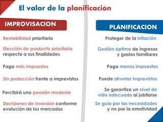 IMPROVISACION PLANIFICACION
Rentabilidad prioritaria Proteger de la inflación
Gestión óptima de ingresos
y gastos familiares
Elección de producto prioritaria
respecto a sus finalidades
Paga más impuestos Paga menos impuestos
Sin protección frente a imprevistos Puede afrontar imprevistos
Percibirá una pensión modesta
Se garantiza un nivel de
vida adecuado al jubilarse
Decisiones de inversión conforme
evolución de los mercados
Se guía por las necesidades
y no por la emotividad
El valor de la planificacion
 