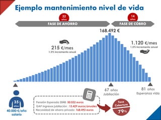 Ejemplo mantenimiento nivel de vida
67 años
Jubilación
81 años
Esperanza vida
32
años
FASE DE AHORRO
14
años
FASE DE COBRO
Pensión Esperada 2048: 50.032 euros
GAP ingresos jubilación : 13.429 euros/anuales
35
años
40.000 €/año
salario
215 €/mes
1,5% incremento anual
1.120 €/mes
1,5% incremento anual
168.492 €
Necesidad de ahorro privado: 168.492 euros
 