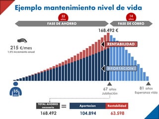 Ejemplo mantenimiento nivel de vida
RENTABILIDAD
104.894 63.598168.492
RentabilidadAportacion
TOTAL AHORRO
necesario
32
años
14
años
35
años
32
años
FASE DE AHORRO
14
años
FASE DE COBRO
67 años
Jubilación
81 años
Esperanza vida
168.492 €
215 €/mes
1,5% incremento anual
 